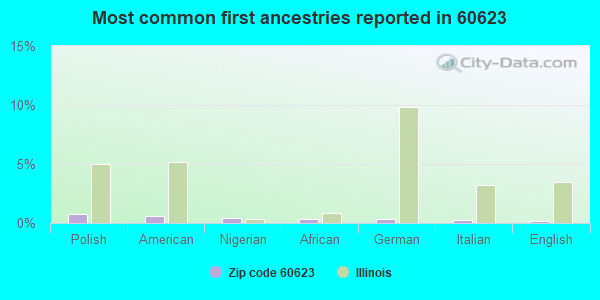 Most common first ancestries reported in 60623