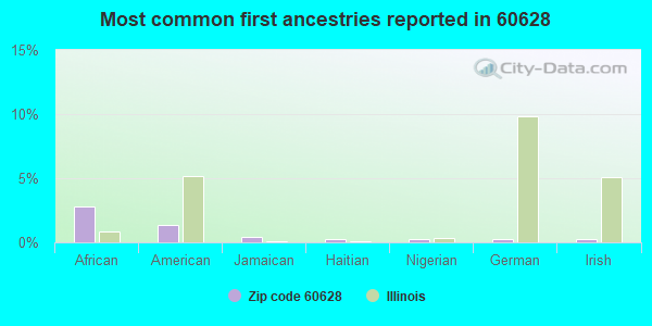 Most common first ancestries reported in 60628