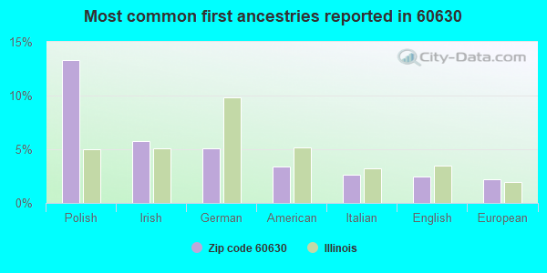 Most common first ancestries reported in 60630