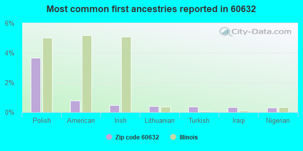 Most common first ancestries reported in 60632