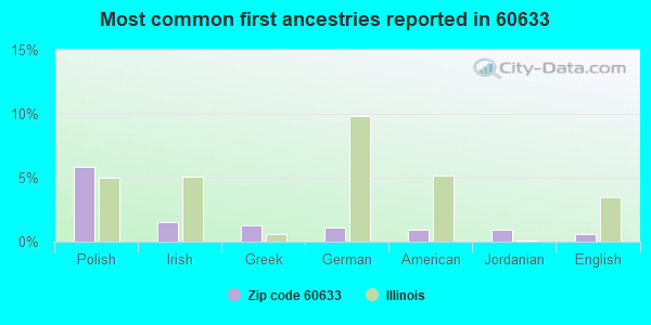 Most common first ancestries reported in 60633