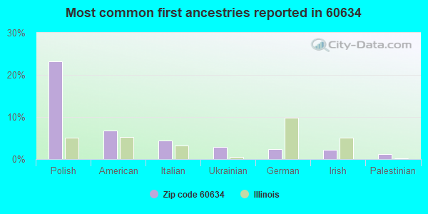 Most common first ancestries reported in 60634