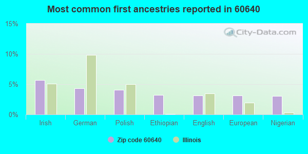 Most common first ancestries reported in 60640