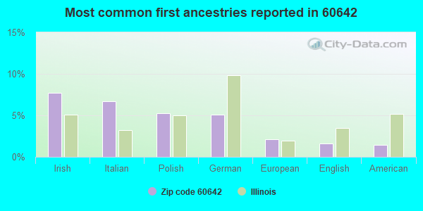 Most common first ancestries reported in 60642