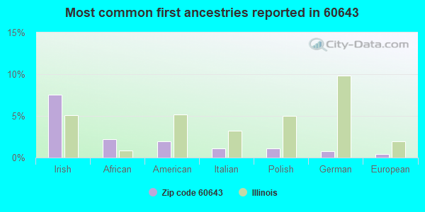Most common first ancestries reported in 60643