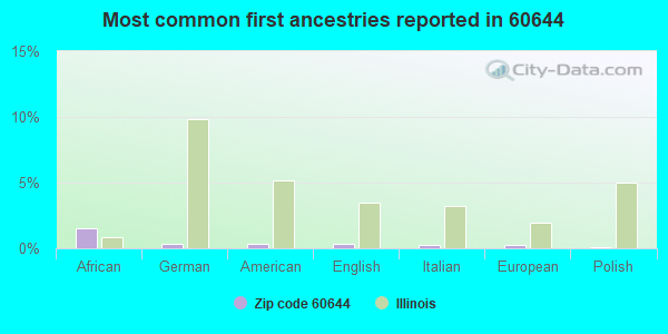 Most common first ancestries reported in 60644