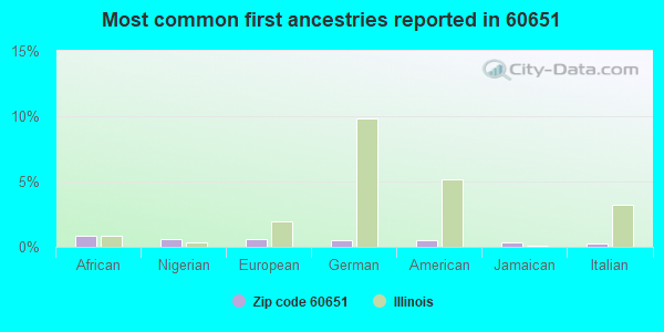 Most common first ancestries reported in 60651