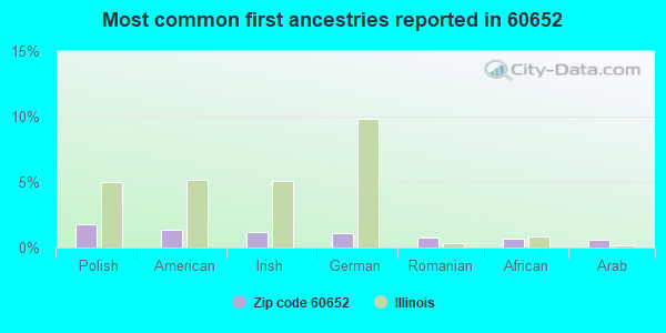 Most common first ancestries reported in 60652