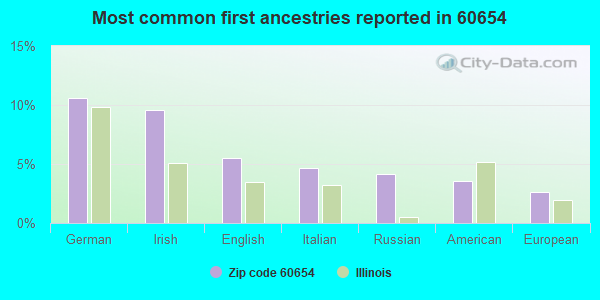 Most common first ancestries reported in 60654