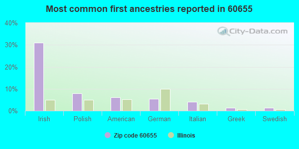 Most common first ancestries reported in 60655