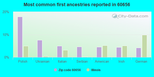 Most common first ancestries reported in 60656