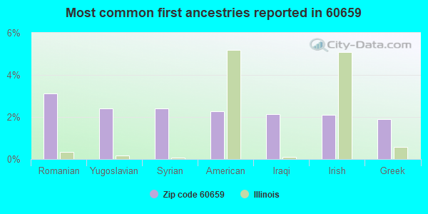Most common first ancestries reported in 60659