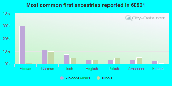 Most common first ancestries reported in 60901