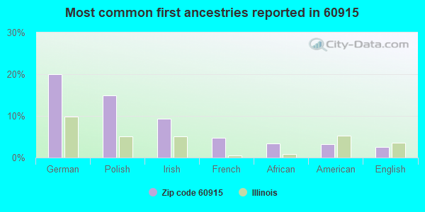 Most common first ancestries reported in 60915