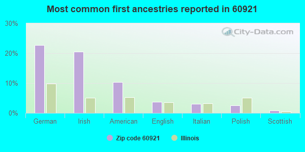 Most common first ancestries reported in 60921