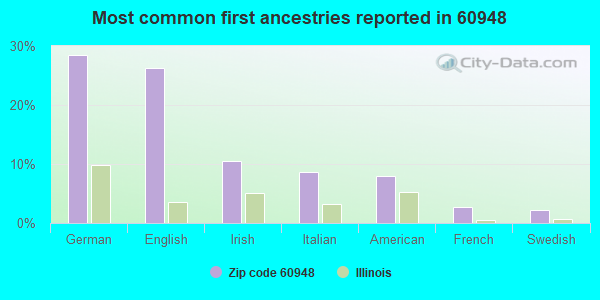 Most common first ancestries reported in 60948