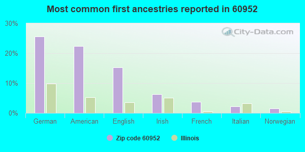 Most common first ancestries reported in 60952