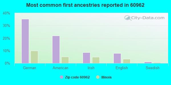 Most common first ancestries reported in 60962