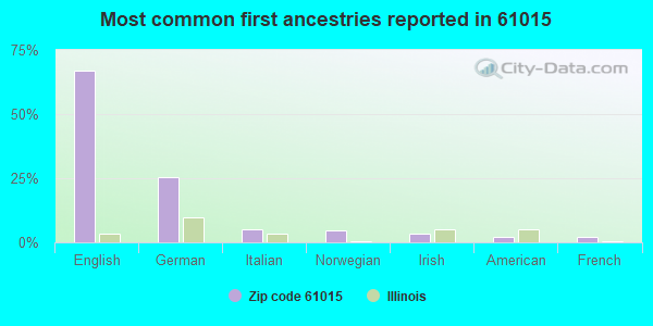 Most common first ancestries reported in 61015