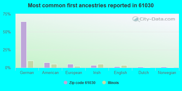 Most common first ancestries reported in 61030