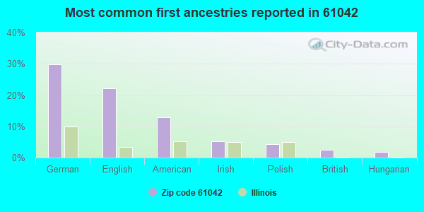 Most common first ancestries reported in 61042