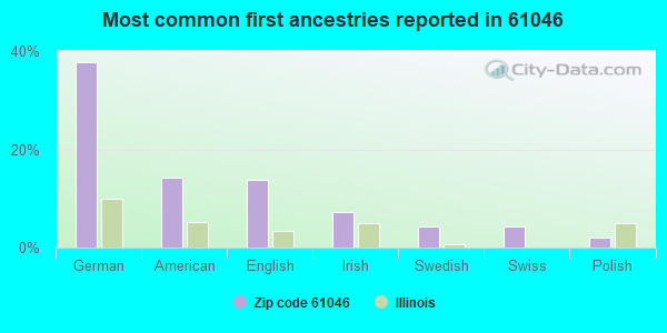 Most common first ancestries reported in 61046