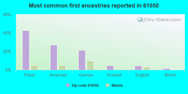 Most common first ancestries reported in 61050