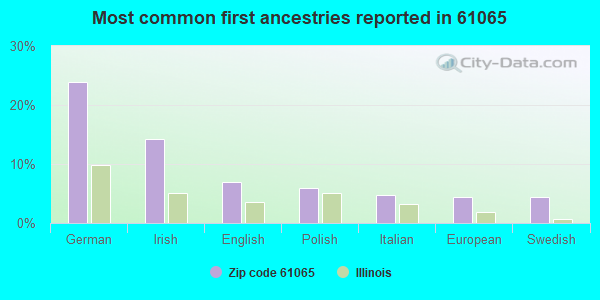 Most common first ancestries reported in 61065