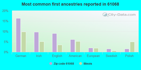 Most common first ancestries reported in 61068