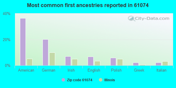 Most common first ancestries reported in 61074