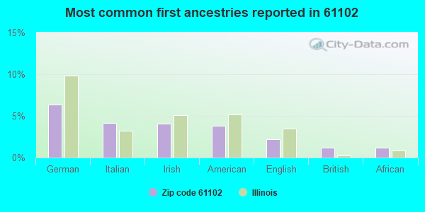 Most common first ancestries reported in 61102