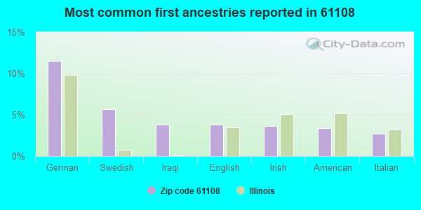 Most common first ancestries reported in 61108