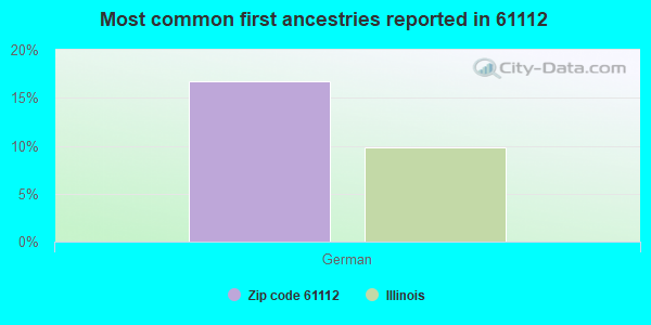 Most common first ancestries reported in 61112