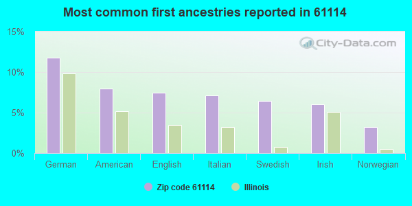 Most common first ancestries reported in 61114