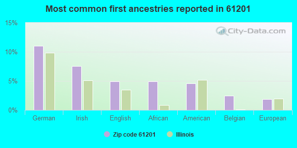 Most common first ancestries reported in 61201