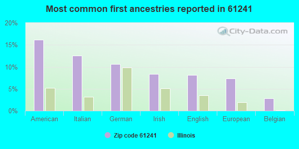 Most common first ancestries reported in 61241