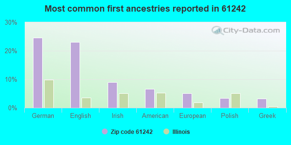 Most common first ancestries reported in 61242