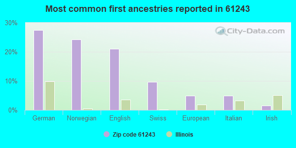 Most common first ancestries reported in 61243