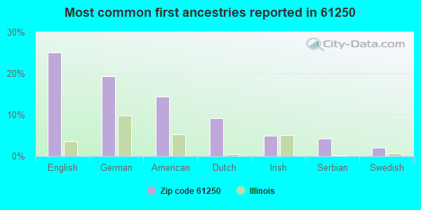 Most common first ancestries reported in 61250