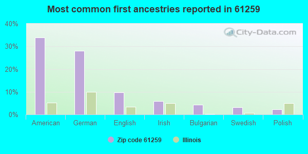 Most common first ancestries reported in 61259