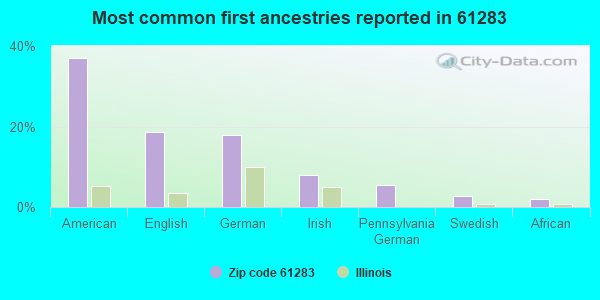 Most common first ancestries reported in 61283