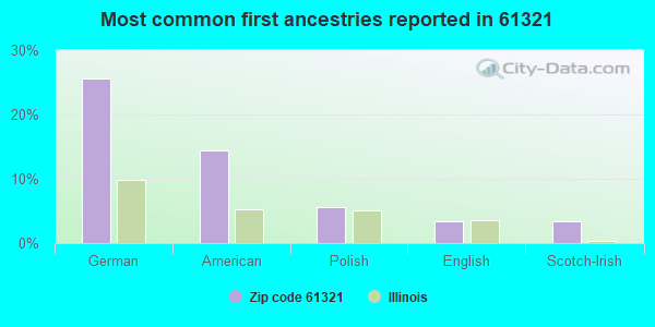 Most common first ancestries reported in 61321