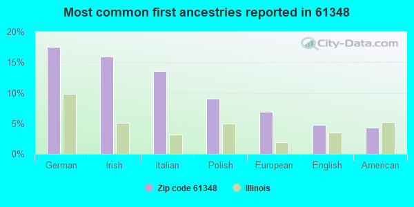 Most common first ancestries reported in 61348