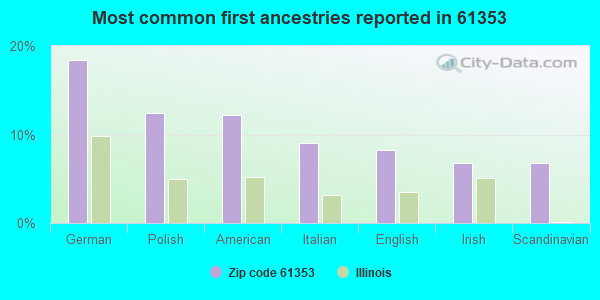 Most common first ancestries reported in 61353