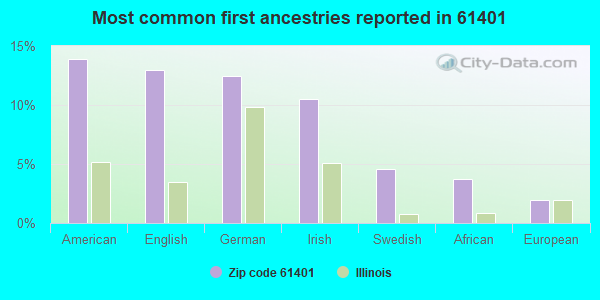 Most common first ancestries reported in 61401