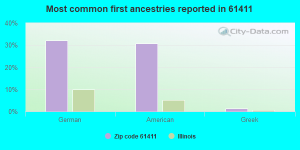 Most common first ancestries reported in 61411