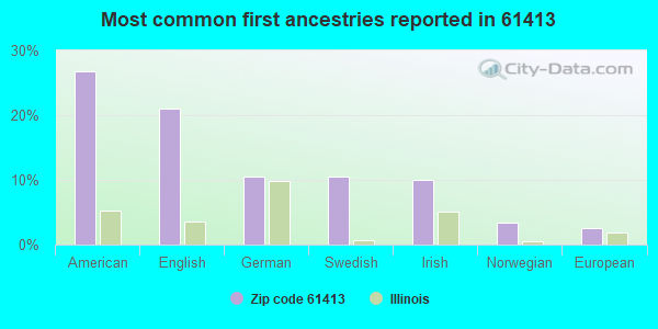 Most common first ancestries reported in 61413