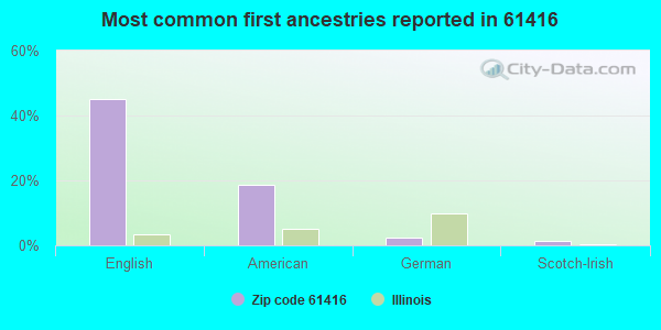Most common first ancestries reported in 61416