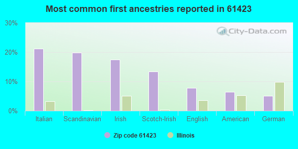 Most common first ancestries reported in 61423