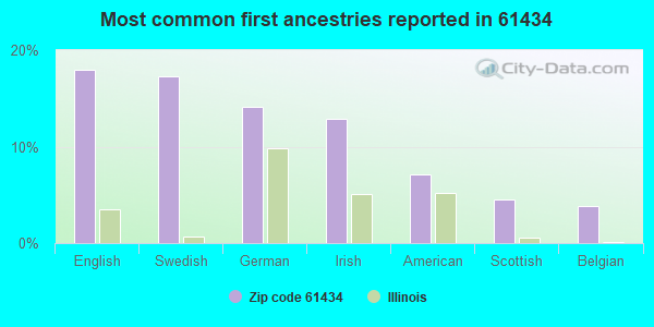 Most common first ancestries reported in 61434